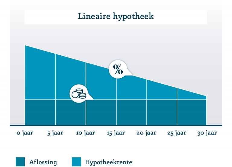 Lineaire hypotheekvorm